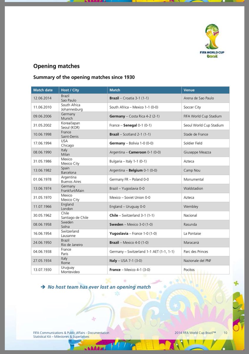 2010MisterChip's tweet photo. Pocitos fue sede dl partido inaugural del Mundial 1930. Ver página 10 del documento oficial:
https://t.co/E8ESyBQuKF https://t.co/w1hZZpLs58