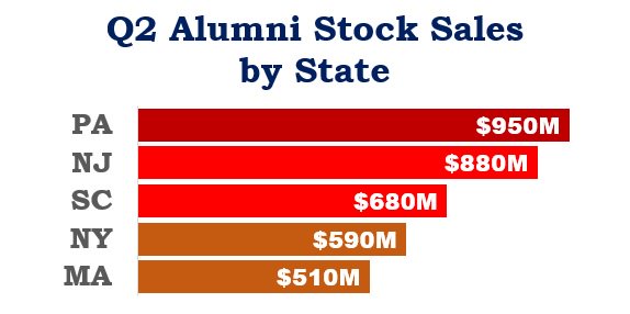 DonorWatch's tweet photo. Top Prospects raise $11.5B in Q2, Led by Alumni of PA, NJ &amp; SC schools #prospectresearch https://t.co/Izb2nWCxoO https://t.co/SHMhjnqOUS