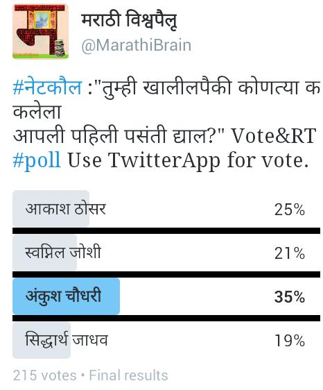 MarathiBrain's tweet photo. #नेटकौल finalresult: @imAnkkushच्या कलेला ट्विटरकरांची पहिली पसंती ३५%मते, आकाश ठोसर २५% सह दुसऱ्या स्थानी. https://t.co/sEi4ggMLp2