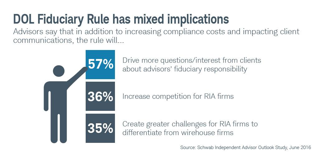 Schwab4RIAs's tweet image. The mixed implications of the DOL&apos;s fiduciary rule #IAOS