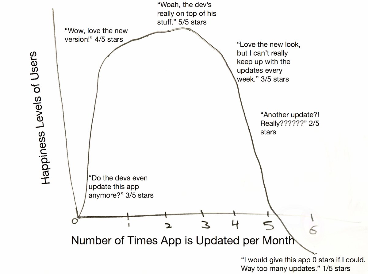 TCoffeelicious's tweet image. The Law of Updates #AppDeveloperProblems dlvr.it/Lnl63K