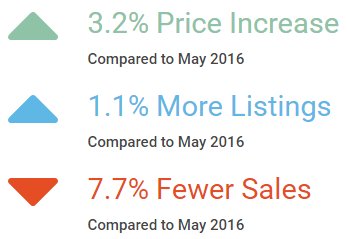 Market report up! Deep look at the R.E. market + how to fix our crazy market bit.ly/29D4AwQ #VanRE #YVRRE