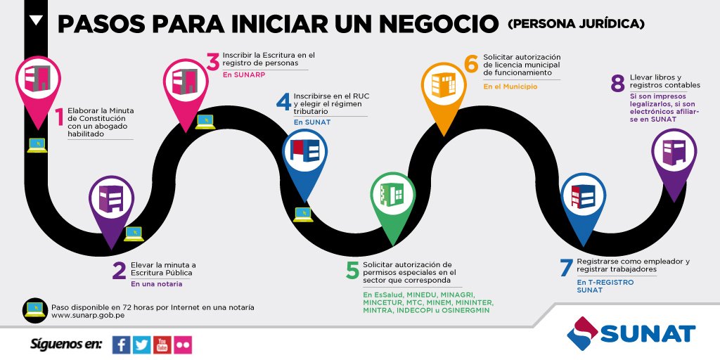 SUNATOficial's tweet photo. ¿Interesado en iniciar un negocio? Inscríbete en el RUC y elige el régimen tributario #Infografía https://t.co/IwKKnlukI9