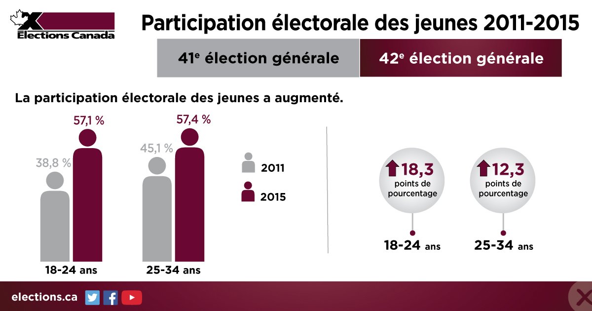 ElectionsCan_F's tweet photo. Wow! Le taux de participation chez les jeunes électeurs, (18à 24 ans) a augmenté de 18,3 pts de % lors de l’#ef42. https://t.co/OAGyFbc5l2