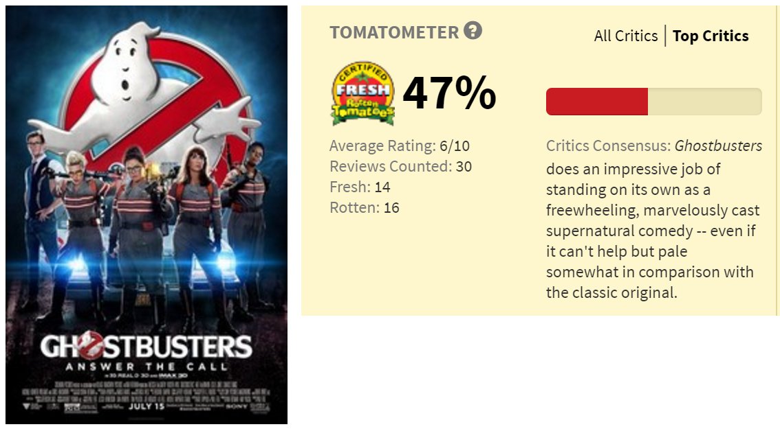 GoblinDung's tweet photo. Good Job @RottenTomatoes #Ghostbusters https://t.co/6AulWBnEOU