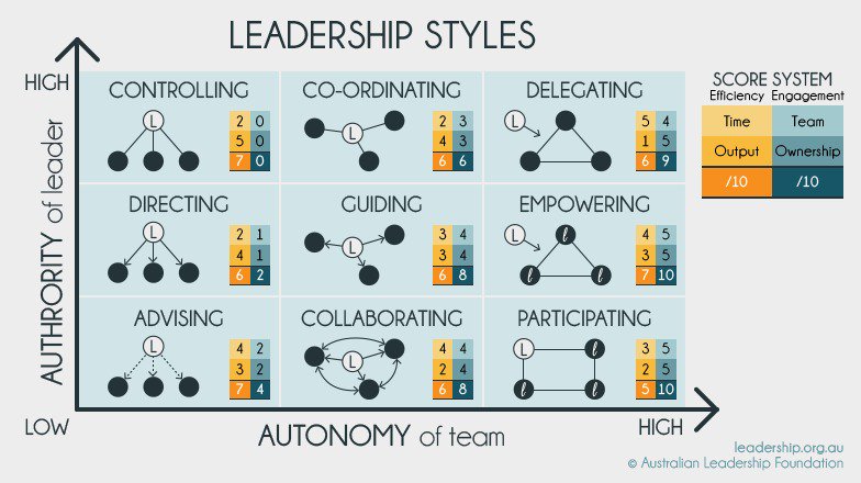 GuidingChampion's tweet photo. What's your leadership style? #Leadership https://t.co/i5tRlEMR2z