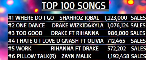 mixayh232's tweet photo. HE IS DOING GREAT HE IS ON THE TOP RIGHT NA WHERE DO I GO BY SHAHROZ IQBAL AGAIN AND PILLOW TALK IS BACK AGAIN https://t.co/WmII6fsRAO