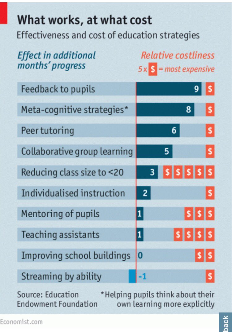 Fogarty EDvance (@fogartyedvance) on Twitter photo The cost of #education #strategies looking to #impact #educational #outcomes <a href="/TheEconomist/">The Economist</a> economist.com/news/briefing/… The cost of #education #strategies looking to #impact #educational #outcomes <a href="/TheEconomist/">The Economist</a> economist.com/news/briefing/…