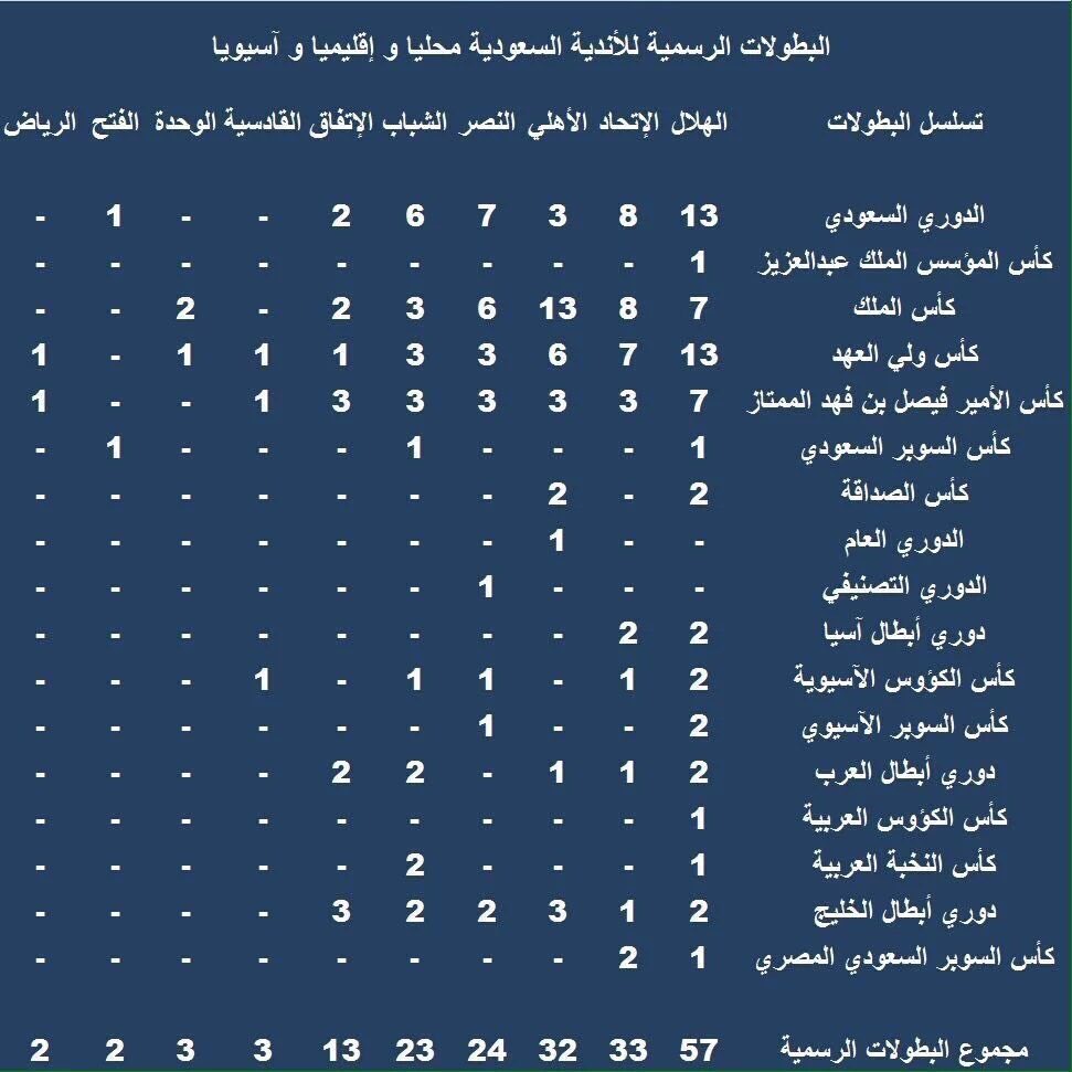 الأرقام أنهت النقاش ووضحت معنى جملة
" #الهلال داعس تاريخكم رايح جاي".. 👌🏼💙