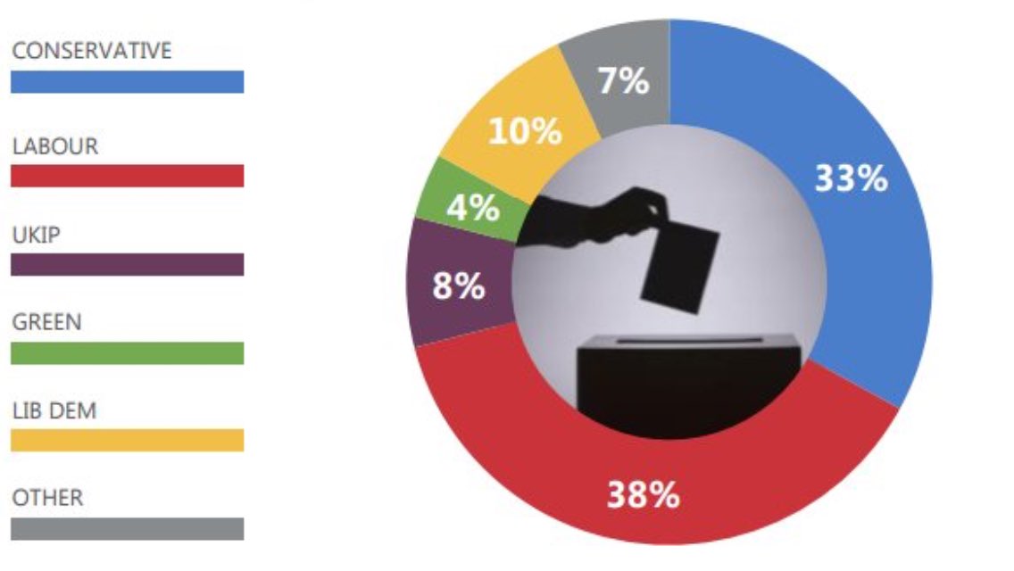 The results of the opinion polls