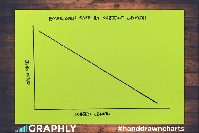 graphlyapp's tweet photo. Simple tweaks statistically proven to increase open rates: https://t.co/6AUDxme0FF #handdrawncharts #graphly https://t.co/hg6R4Ke3tg