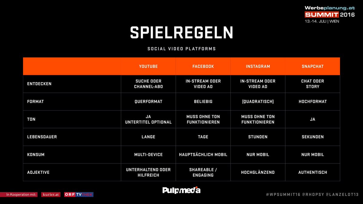 pulpmedia's tweet photo. Die Spielregeln für Videos auf den verschiedenen Social Media Plattformen #videomarketing #wpsummit16 https://t.co/0GSBUFAKKn