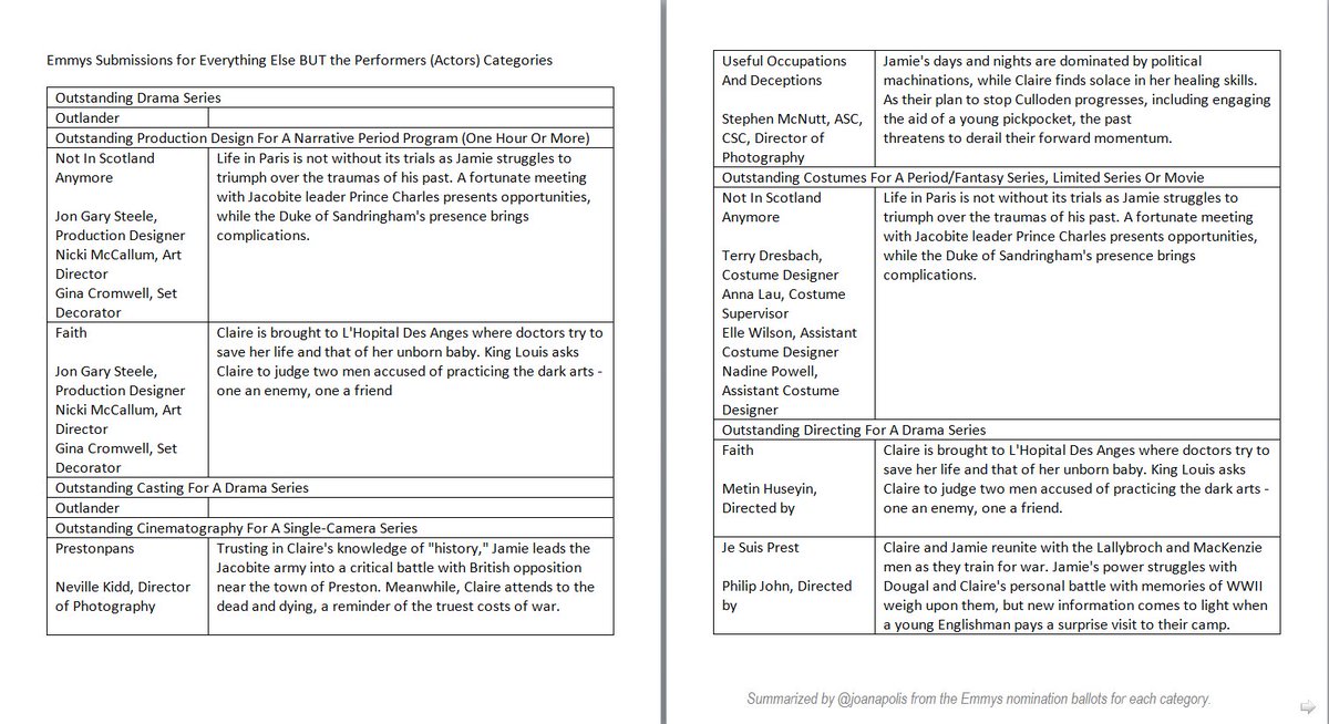 joanapolis's tweet image. So, later today, we'll finally hear emmys noms!  Besides the 14 actors, see ALL the others submitted for Outlander: