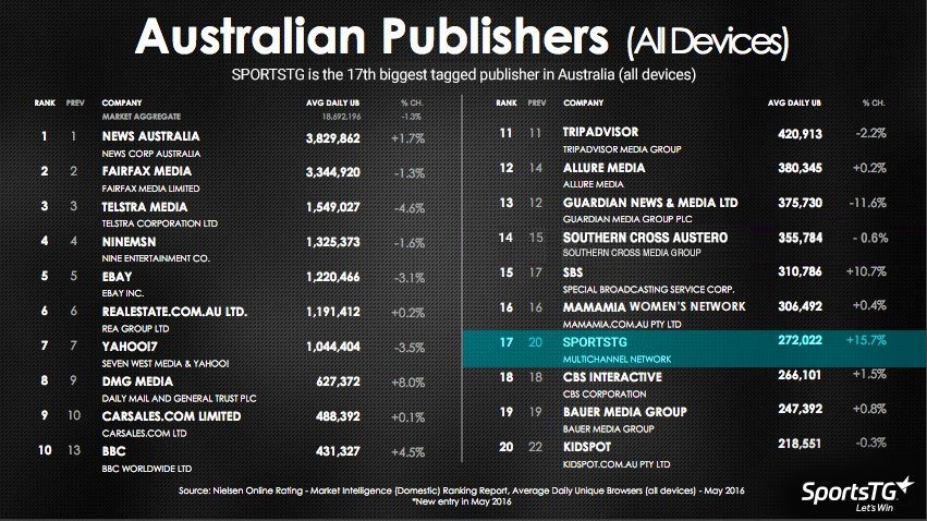 gmg_demons's tweet image. SportsTG ranks as 17th largest Digital Publisher in Australia - May 2016 @SportsTechGroup