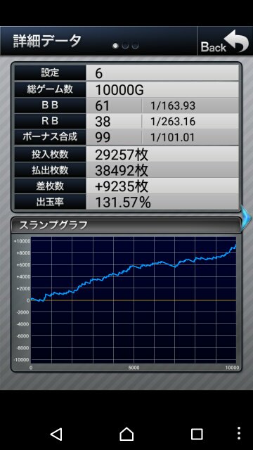 ガリぞう 過去のアプリでも実際の解析値と誤差が出た前例は一度もないので おそらくは今回のファンキージャグラーも実機と同じ数値と思われます