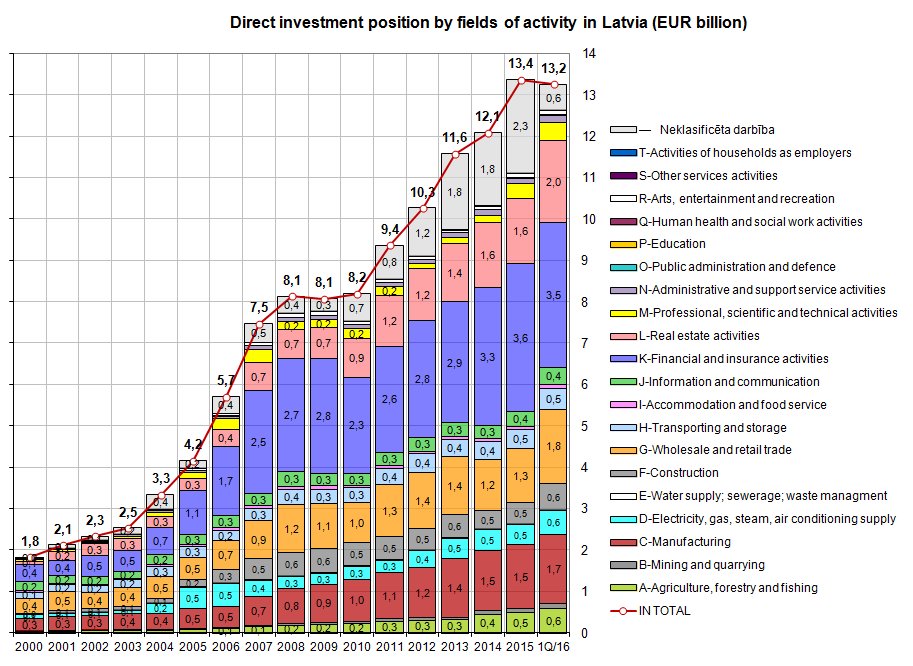 Ārvalstu tiešās investīcijas Latvijā nozaru dalījumā