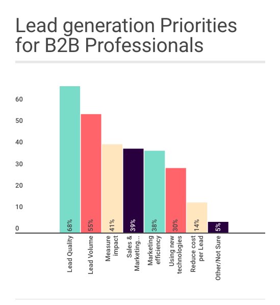 KobiDigital's tweet image. Most important features to look at in #LeadGeneration according to #B2B professionals: #Performance #QualityLeads