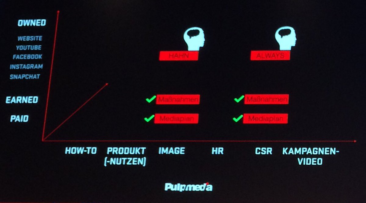 MargitBerner's tweet photo. Matrix zur Planung der perfekten #Videostrategie @pulpmedia #wpsummit16 https://t.co/cTRBkQcs46