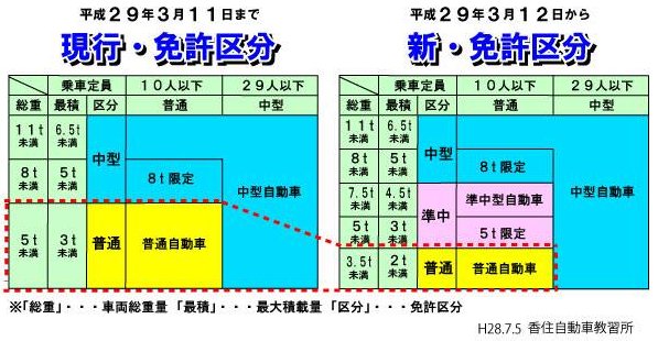 Twitter 上的 白 熊 来年３月１２日 予定 より 準中型免許 が新設されます 伴って 免許ごとに運転できる車も大きく変わります 具体的に 現行の普通免許では最大積載量２トンのトラックが運転できますが 普通免許を取得すると２トントラックが運転