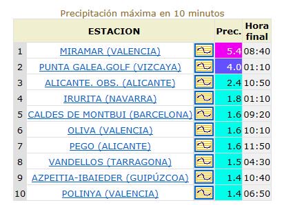 AEMET_Esp's tweet photo. Ayer las precipitaciones mayores se registraron en zonas de la costa levantina. #FelizJueves https://t.co/J9HHUU2jEH