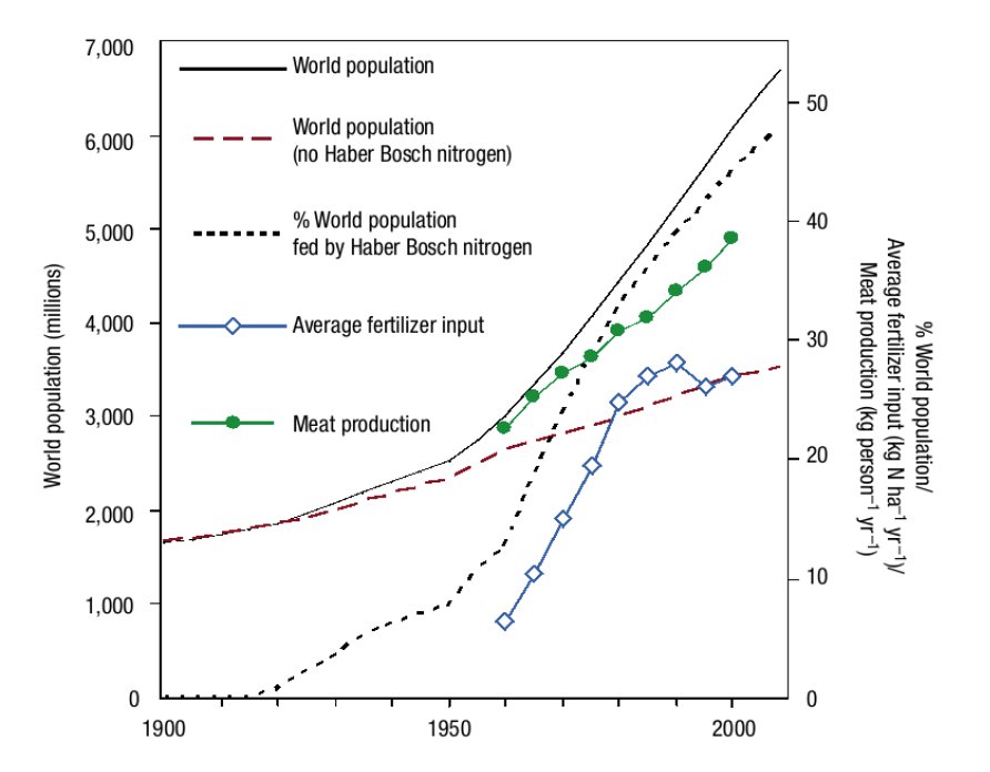 vdlorenzo_CNB's tweet image. The startling impact of just one human-invented chemical reaction: the Haber-Bosch process nature.com/ngeo/journal/v…