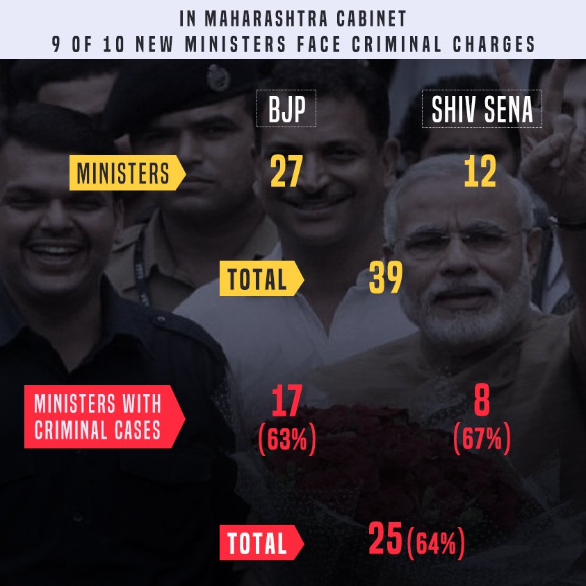 INCIndia's tweet photo. Why does the BJP persist with promoting leaders who have criminal charges against them? https://t.co/xT9Q0dMOv4