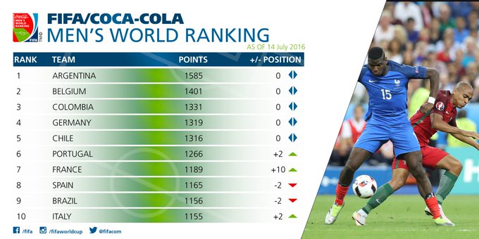 日本 Fifaランク57位でアジア4番手に後退 最終予選b組では最上位 サッカーキング