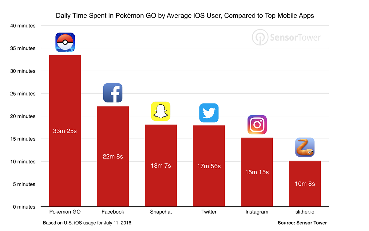 iboy's tweet photo. Pokémon Gone? Not so soon. 

People want to do and experience things. They don't want to watch ads. 
cc: #wpsummit16 https://t.co/Dq5EavWJyz