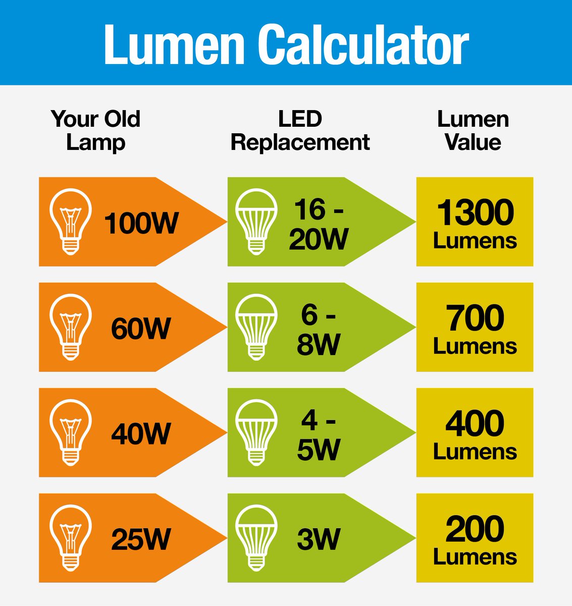 YESSSElectrical's tweet image. Trying to compare old halogen &amp;amp; incandescent bulbs to newer, more energy-efficient LEDs? Our handy chart will help