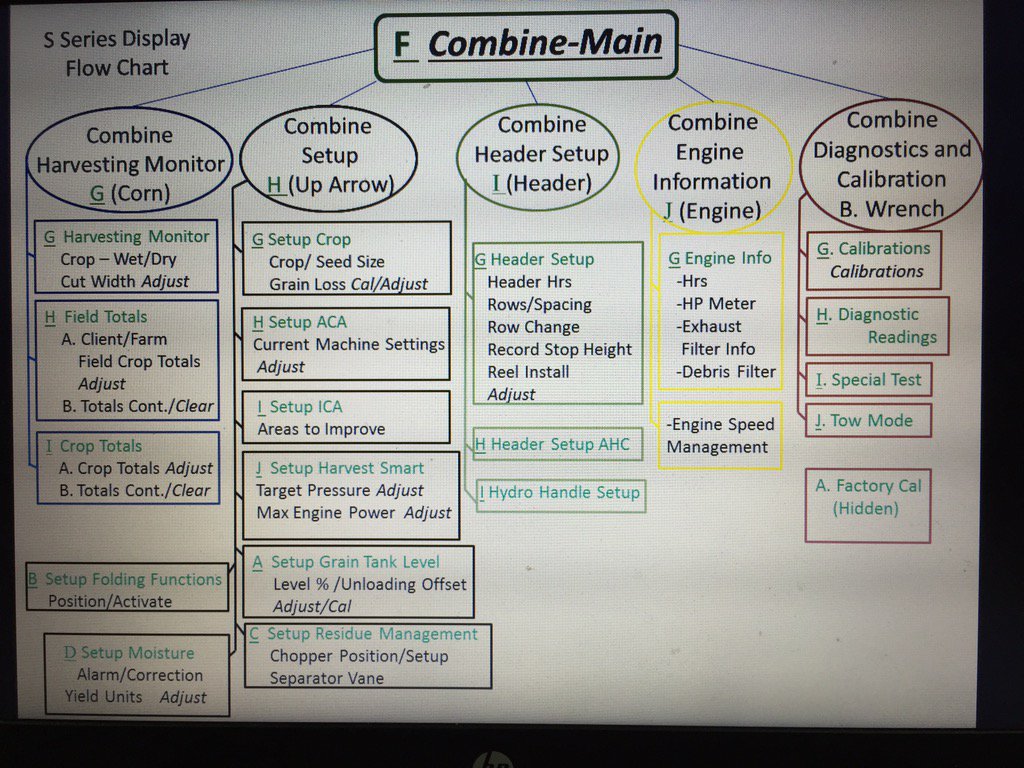 JDGnut's tweet photo. S Series Combine Display Nav cheat sheets.
Letters=Short cut buttons
Green words=displayed at the top of each page https://t.co/avxe7WEfXw