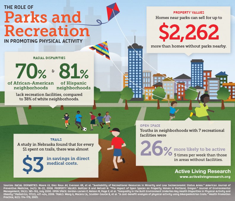 AL_Research's tweet photo. A1: #Parks give us the power to be healthy &amp; physically active! #SuperJuly https://t.co/7mKNeBaWZn