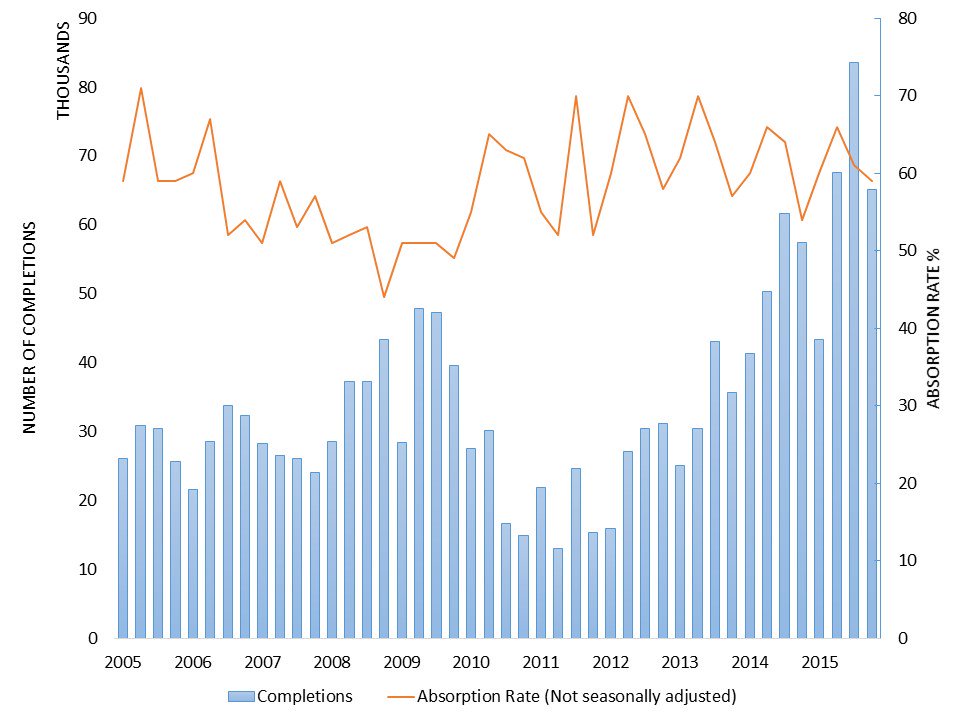 Avenue5Res's tweet photo. #Multifamiy absorptions and completions grew in 2015: https://t.co/a0mL4FYspv https://t.co/KUYVF7nJj1