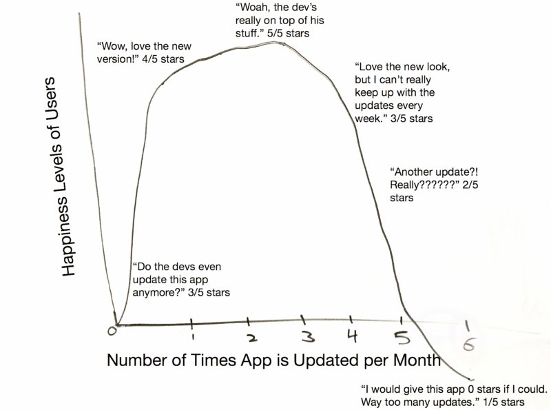 kevinwenning's tweet image. The Law of Updates #AppDeveloperProblems — The Coffeelicious — Medium buff.ly/29SO7dH