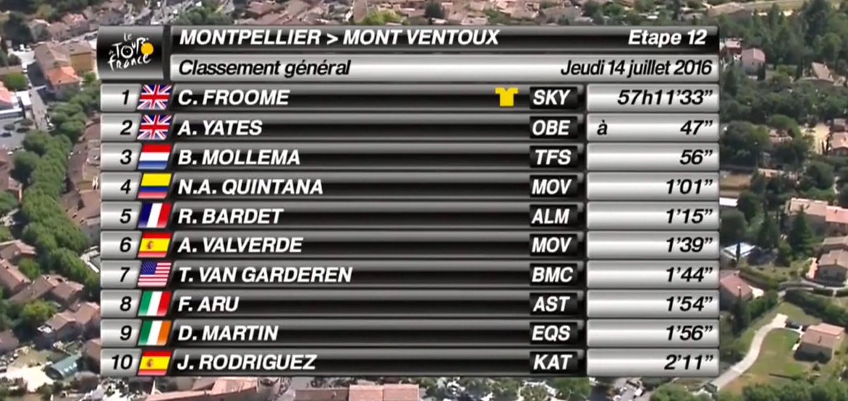 CyclismeDeAaZ's tweet image. [Résultat] #TDF2016 #Etape12 
Le classement général officiel!!