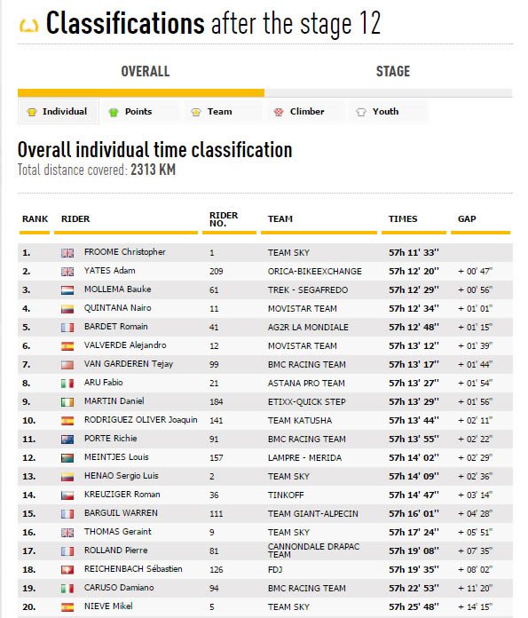 letour_uk's tweet image. Top 20 after Stage 12. @chrisfroome still in #YellowJersey, @AdamYates7 2nd and in #WhiteJersey. #TDF2016