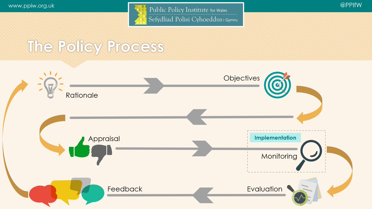 WCfPP's tweet image. This is how the #policyprocess ideally looks. Linear 1st generation model (ROAMEF model).... #WISERD2016