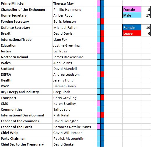 sarahjanesewell's tweet photo. New Cabinet in full https://t.co/1JbuzM3Lgw