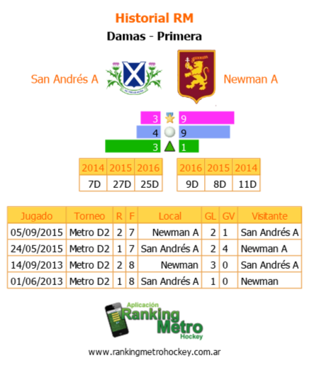 RankingMetro's tweet photo. #PreviaRM 16/7 Metro D1 R1F14 Primera San Andrés A - Newman A @NewmanHockey https://t.co/w6pfq56K2r