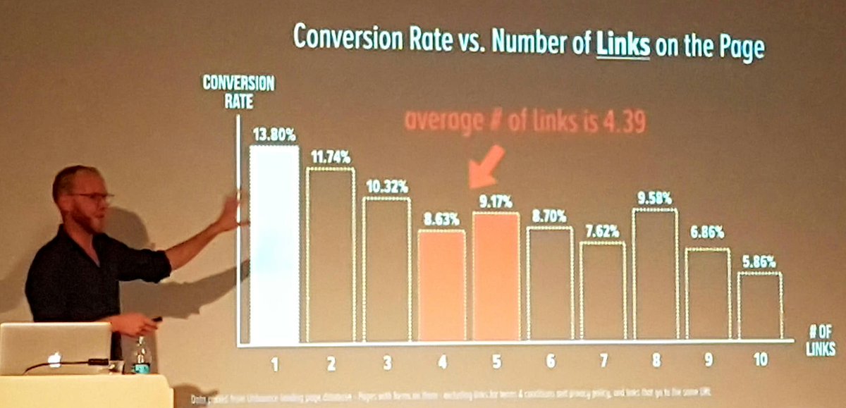 randfish's tweet photo. Conversion rate and # of links on the page are INVERSELY correlated - @oligardner #DSPDX16 https://t.co/B6BkP6ZpAr