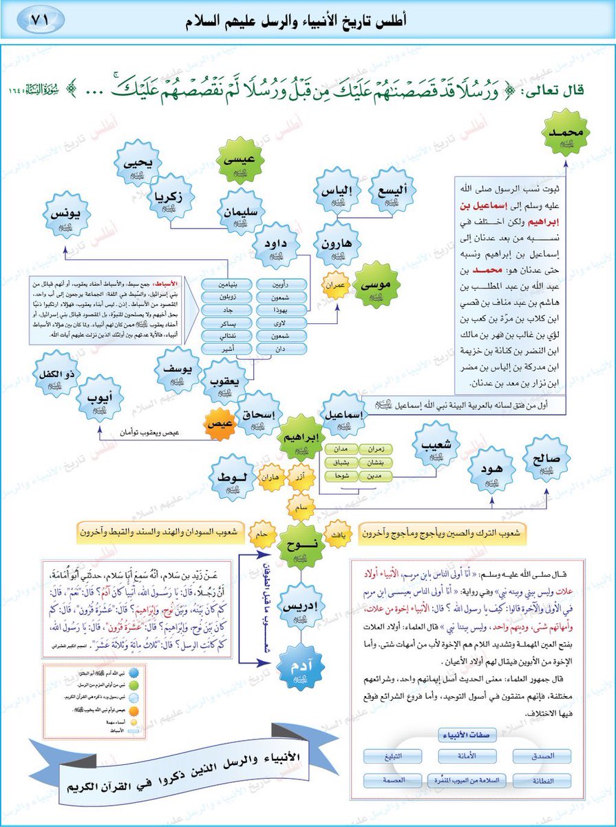 عدد الأنبياء العرب حروف عربي
