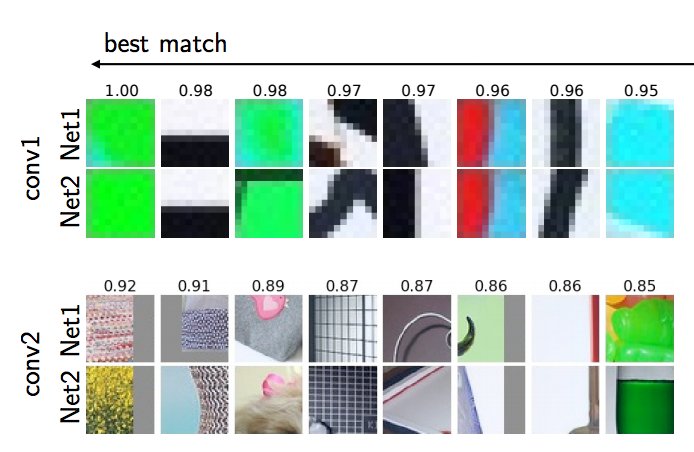 bbabenko's tweet photo. very cool talk: "Do different neural networks learn the same representations?" https://t.co/Jy0V5DEQFI #iclr2016 https://t.co/QBxAGuP0Aj