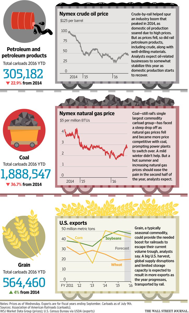 PaulPage's tweet photo. U.S. freight railroads may have found the bottom. https://t.co/GeCWsKJJJS via @WSJ https://t.co/Hd4xoKVqRG