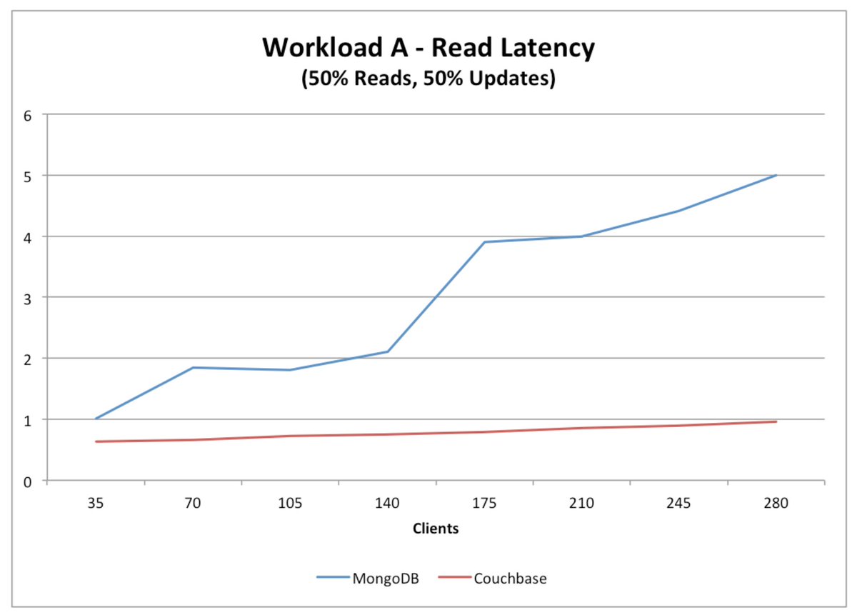 perrykrug's tweet photo. New Benchmark shows #Couchbase up against MongoDB, details: https://t.co/8TTP3Q9wQ3 #NoSQL #BigData #DevOps #IT https://t.co/vy1Ed0jiTC