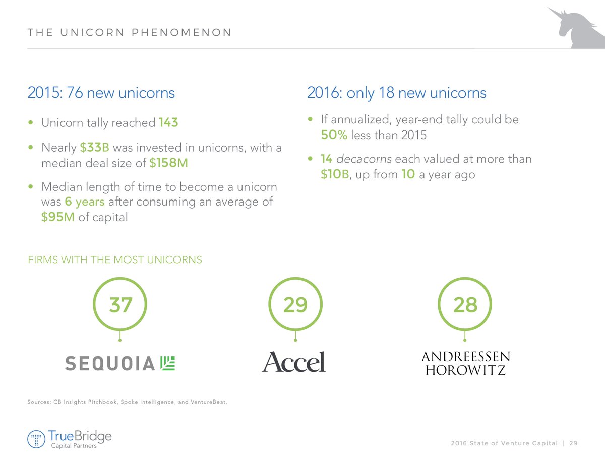 76 new unicorns in 2015—only 18 in Q1 2016: slideshare.net/TrueBridgeCP/2… @CBInsights @PitchBook @VentureBeat #StateofVC