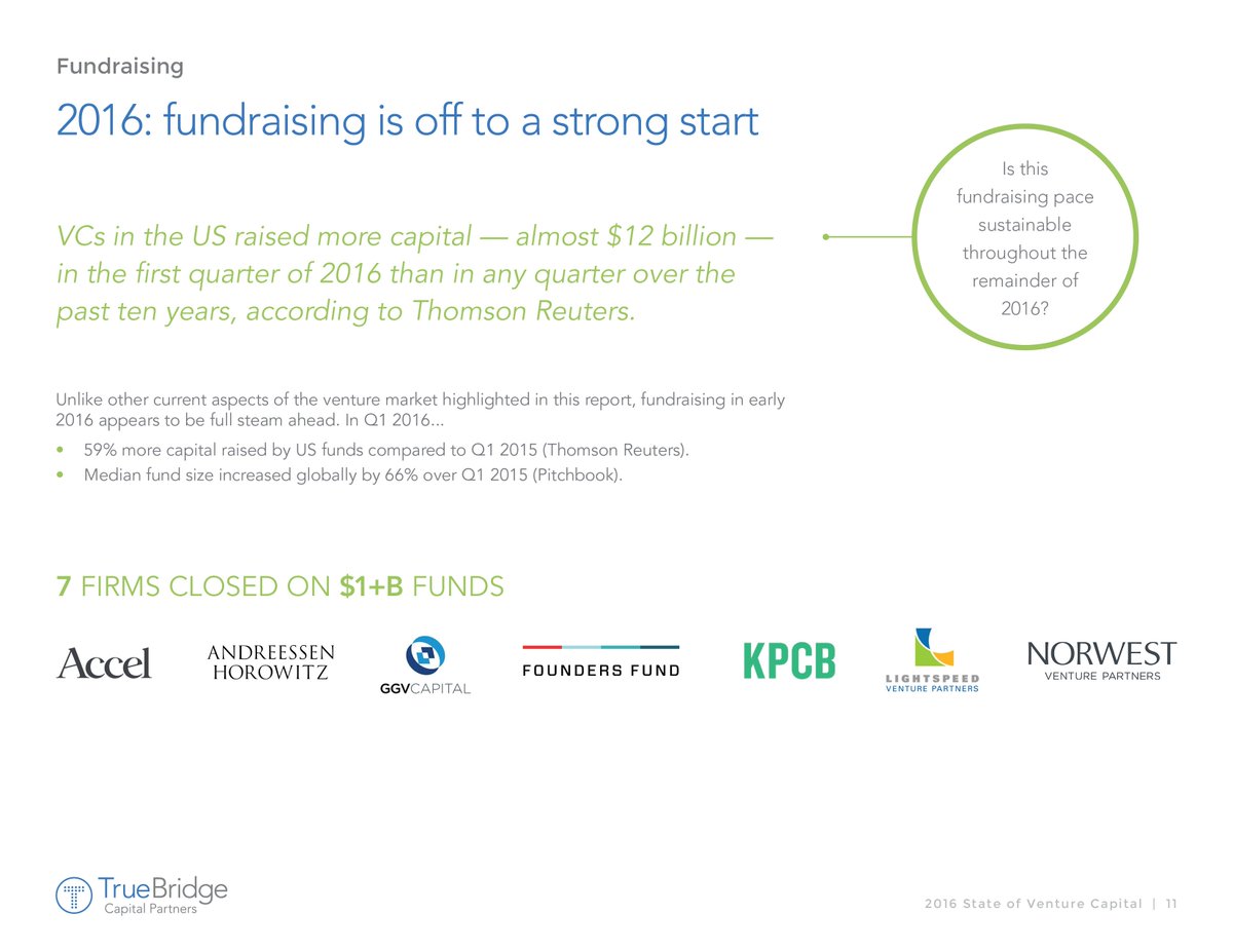 VCs raised more capital in Q1 2016 than in any Q over past 10 years (@ThomsonReuters). But will it last? #StateofVC