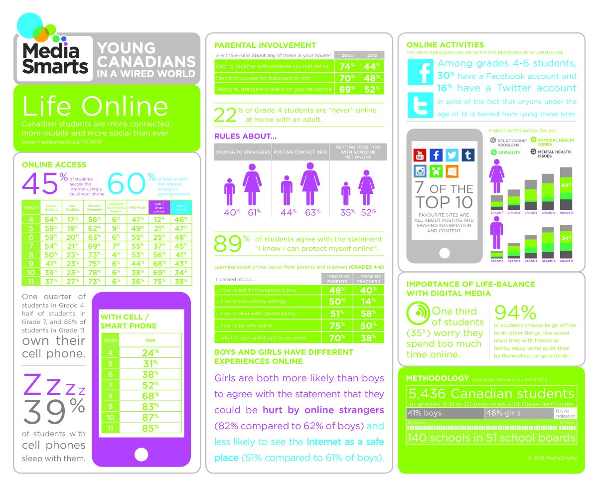 VSToronto's tweet image. A3: Check out @mediasmarts Young Canadians in a Wired World: Life Online #TEARtalk #SafeSPACE #ProjectShift