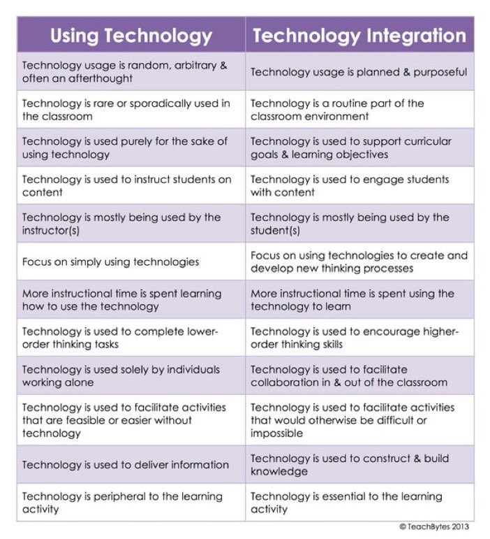 Alex_Corbitt's tweet photo. Using Technology VS Technology Integration 💻📱💡 (by @TeachBytes) #edchat #elearning #edtech #education #engchat https://t.co/epDCLo5zmV