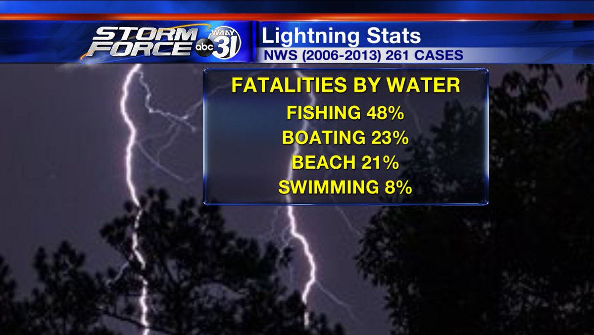 CSmith_Advisor's tweet photo. 4 people have possibly been struck by lightning today in AL. A reminder to treat all storms with proper safety. https://t.co/KCPE4GtV8y