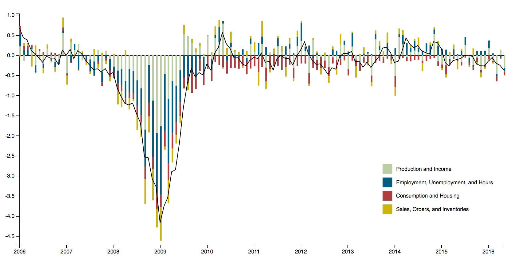 Bar Chart With Negative Values D3 V4