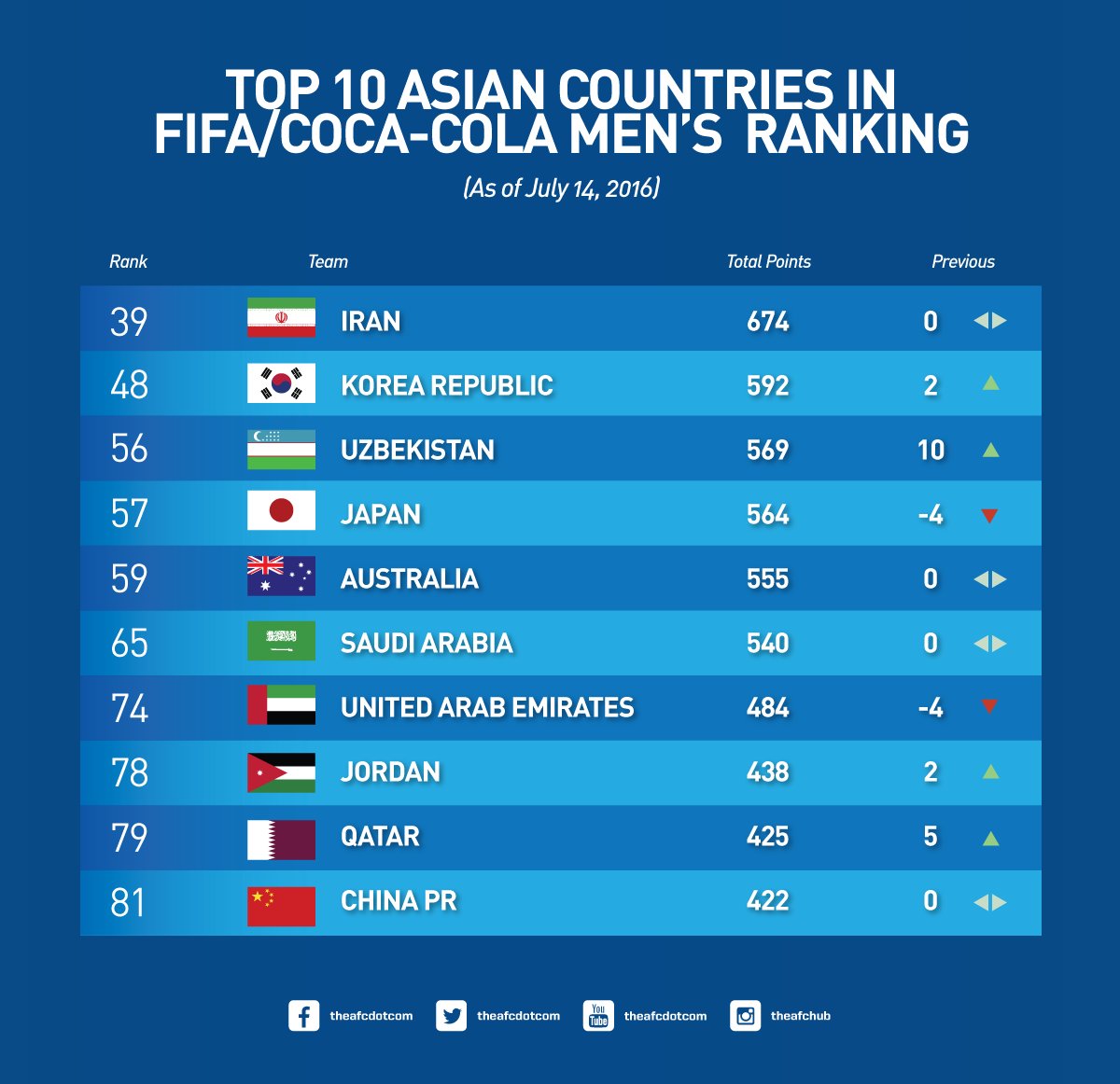 AFC Twitter: "#ICYMI The 10 Asian countries based the recently released #FIFA World Ranking #Asia #Football https://t.co/aUQ8i0eGwV" / Twitter